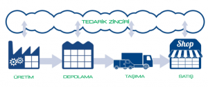 Tedarik Zincirinde Rekabet Avantajı